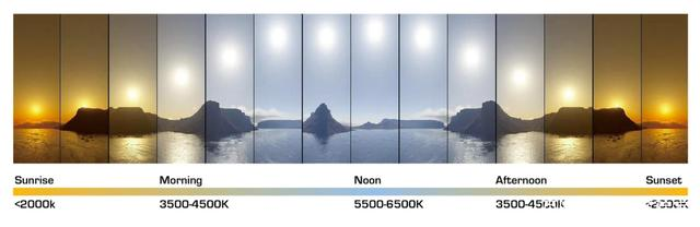 Color temperature selection of solar street light poles