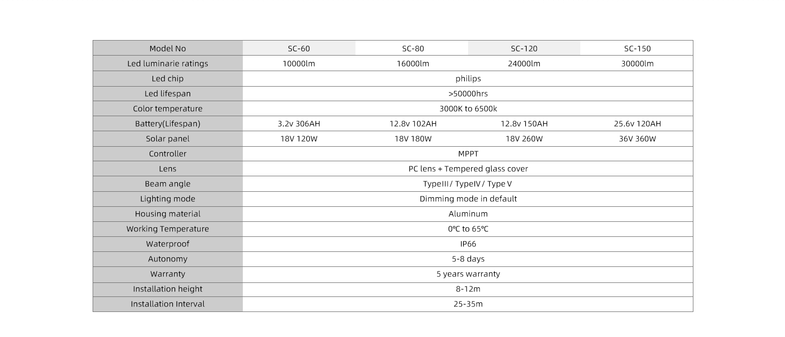 Parameters of split-type solar street lights Parameters of split-type solar street lights