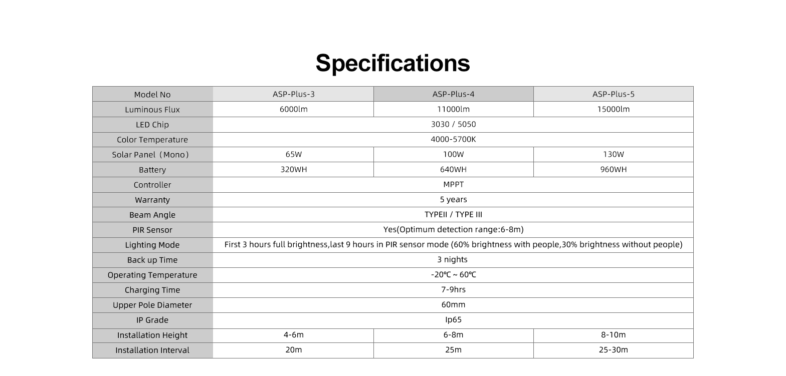 Solar panel outdoor lighting parameters